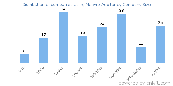 Companies using Netwrix Auditor, by size (number of employees)