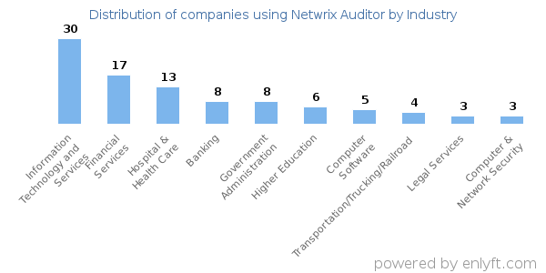 Companies using Netwrix Auditor - Distribution by industry