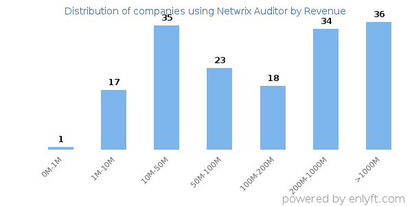 Netwrix Auditor clients - distribution by company revenue