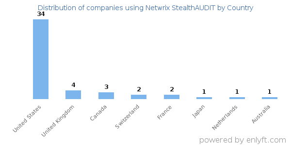 Netwrix StealthAUDIT customers by country