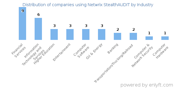 Companies using Netwrix StealthAUDIT - Distribution by industry