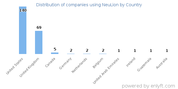 NeuLion customers by country