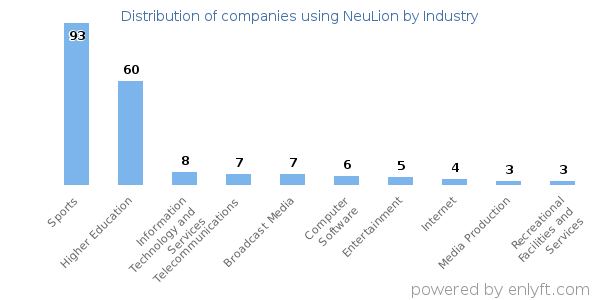 Companies using NeuLion - Distribution by industry