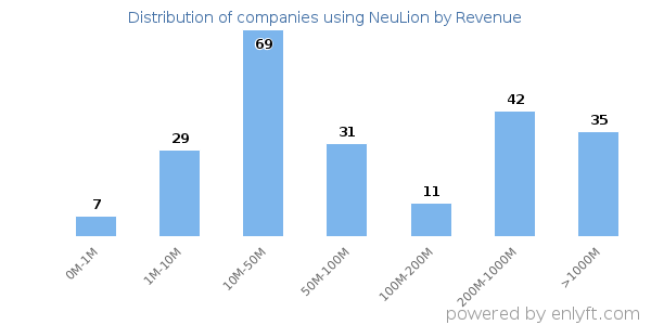 NeuLion clients - distribution by company revenue
