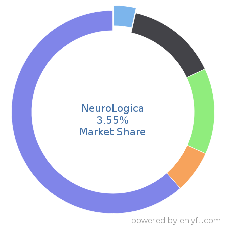 NeuroLogica market share in Medical Devices is about 3.55%