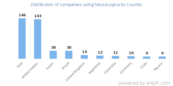 NeuroLogica customers by country