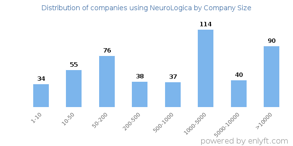 Companies using NeuroLogica, by size (number of employees)