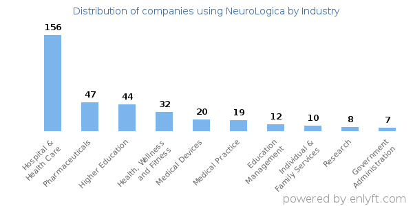 Companies using NeuroLogica - Distribution by industry