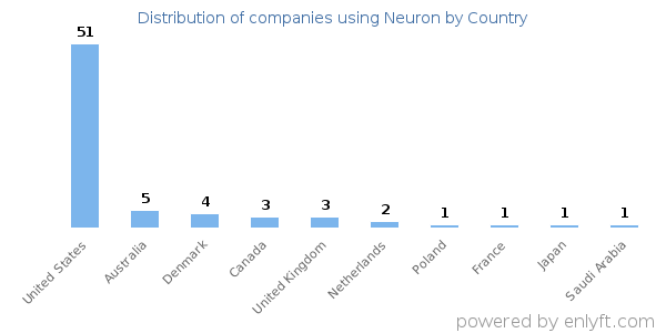 Neuron customers by country