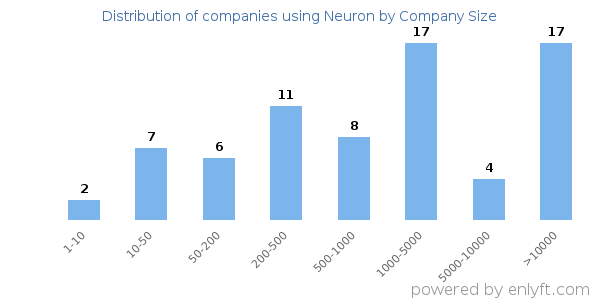 Companies using Neuron, by size (number of employees)