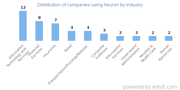 Companies using Neuron - Distribution by industry