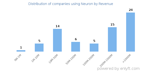 Neuron clients - distribution by company revenue