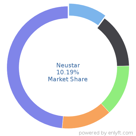 Neustar market share in Data Management Platform (DMP) is about 10.19%