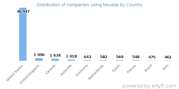 Neustar customers by country