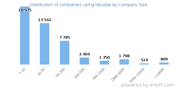 Companies using Neustar, by size (number of employees)