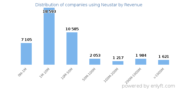 Neustar clients - distribution by company revenue