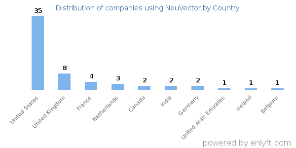 NeuVector customers by country