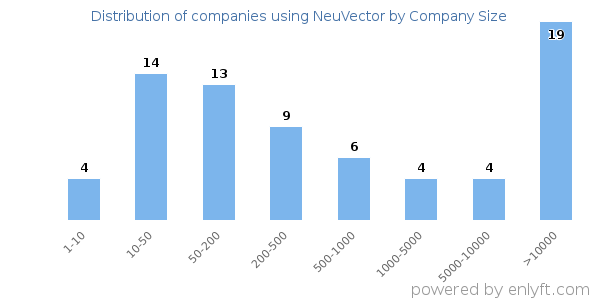 Companies using NeuVector, by size (number of employees)