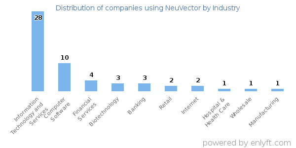 Companies using NeuVector - Distribution by industry