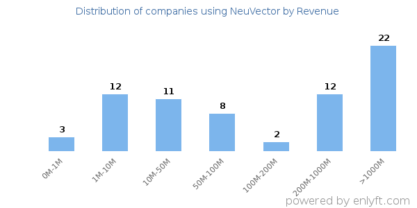 NeuVector clients - distribution by company revenue