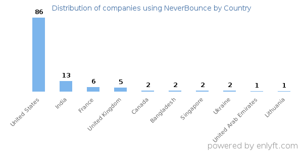 NeverBounce customers by country