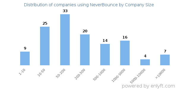 Companies using NeverBounce, by size (number of employees)