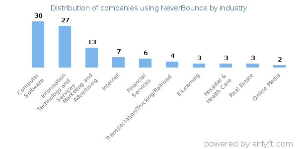 Companies using NeverBounce - Distribution by industry