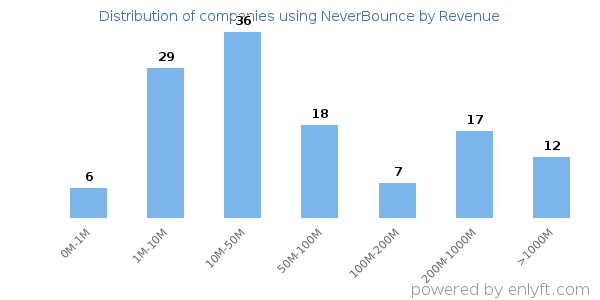 NeverBounce clients - distribution by company revenue