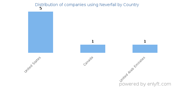 Neverfail customers by country