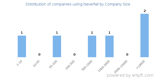 Companies using Neverfail, by size (number of employees)