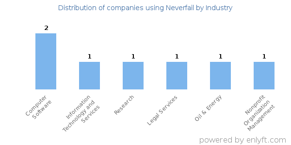 Companies using Neverfail - Distribution by industry