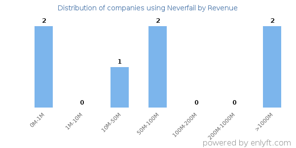 Neverfail clients - distribution by company revenue