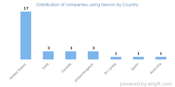 Nevron customers by country