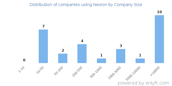 Companies using Nevron, by size (number of employees)