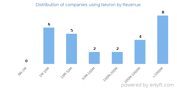 Nevron clients - distribution by company revenue