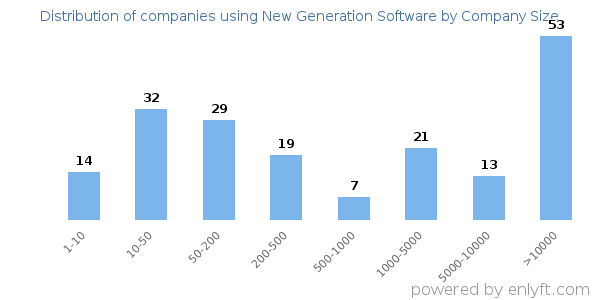 Companies using New Generation Software, by size (number of employees)