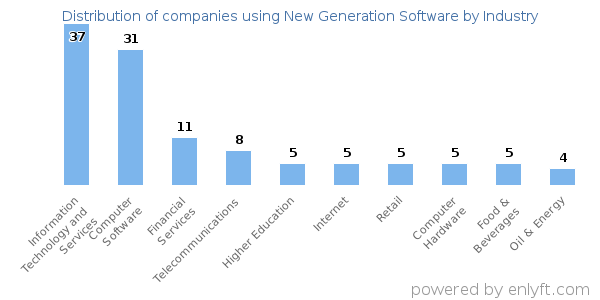 Companies using New Generation Software - Distribution by industry