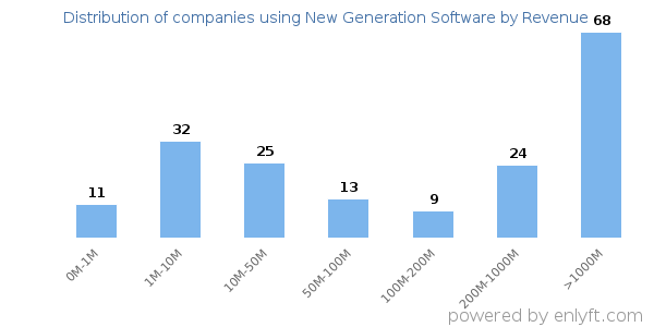 New Generation Software clients - distribution by company revenue