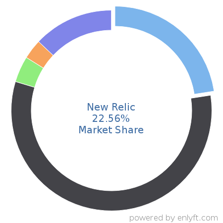 New Relic market share in Application Performance Management is about 22.56%
