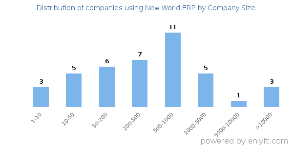 Companies using New World ERP, by size (number of employees)