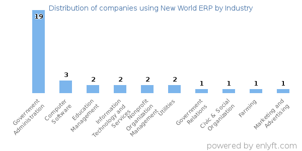 Companies using New World ERP - Distribution by industry