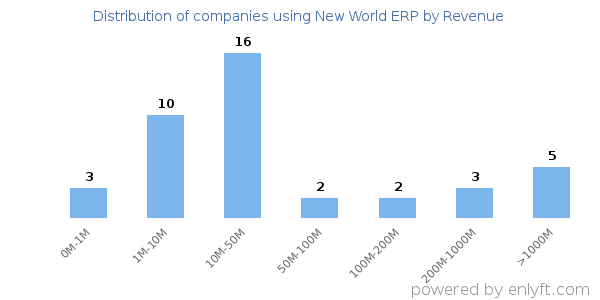New World ERP clients - distribution by company revenue
