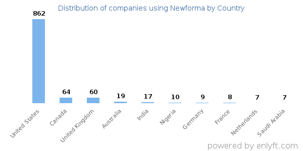 Newforma customers by country