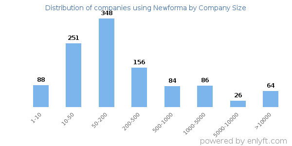 Companies using Newforma, by size (number of employees)