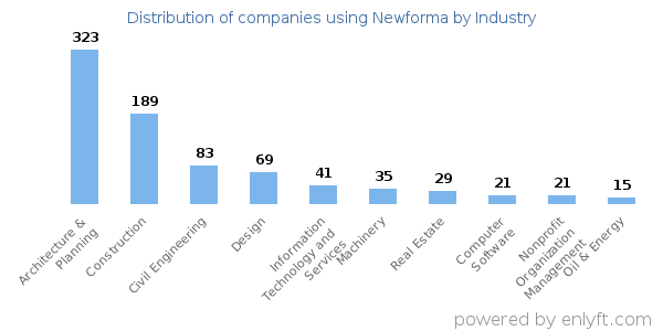 Companies using Newforma - Distribution by industry
