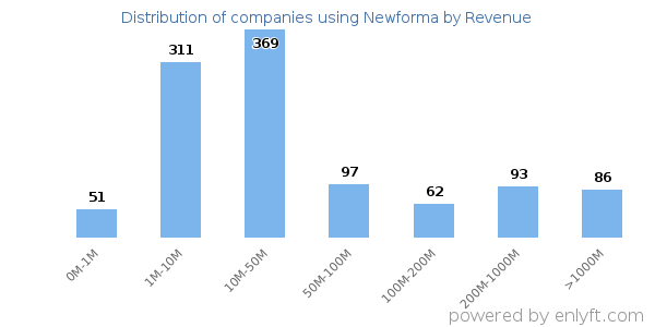 Newforma clients - distribution by company revenue