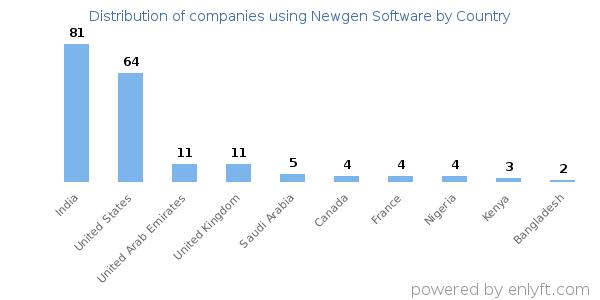 Newgen Software customers by country
