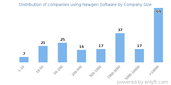 Companies using Newgen Software, by size (number of employees)