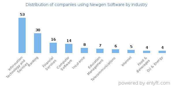 Companies using Newgen Software - Distribution by industry