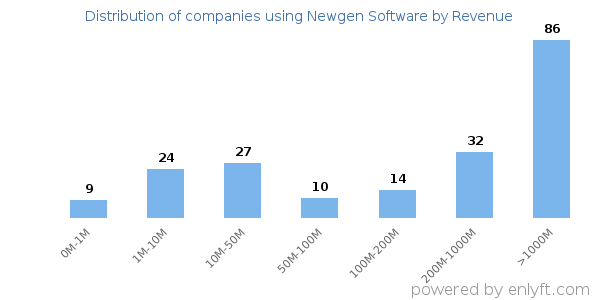 Newgen Software clients - distribution by company revenue